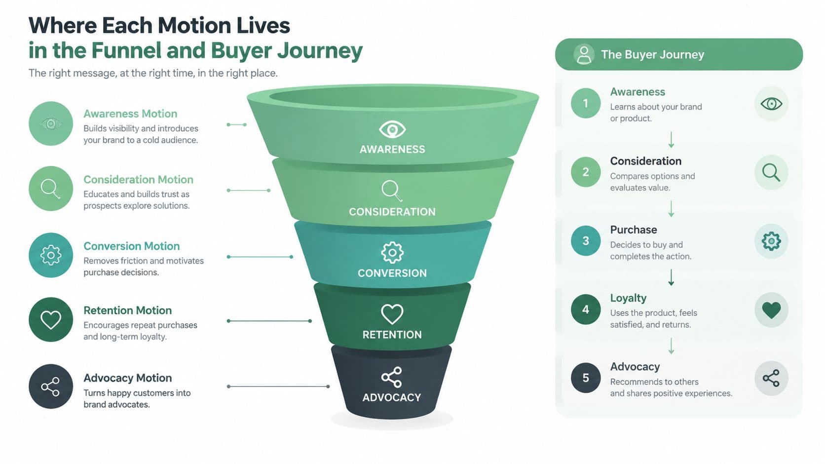 A funnel diagram illustrating the buyer journey stages from awareness to advocacy and corresponding marketing motions.