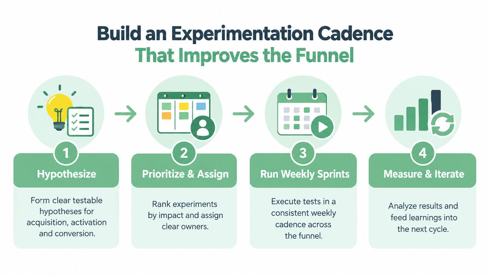 A four-step infographic illustrating a continuous experimentation growth cadence process from hypothesis to iteration.
