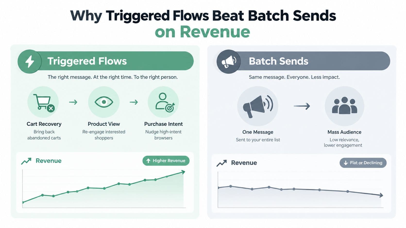 A comparison graphic showing how triggered email flows lead to higher revenue than bulk batch send marketing emails.