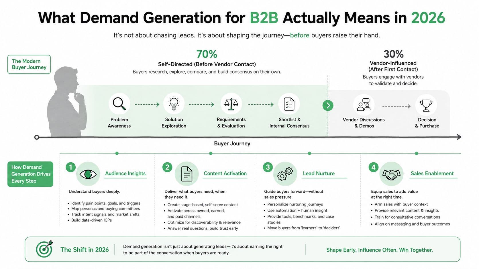 An infographic showing the modern B2B buyer journey, divided into self-directed and vendor-influenced stages for 2026.
