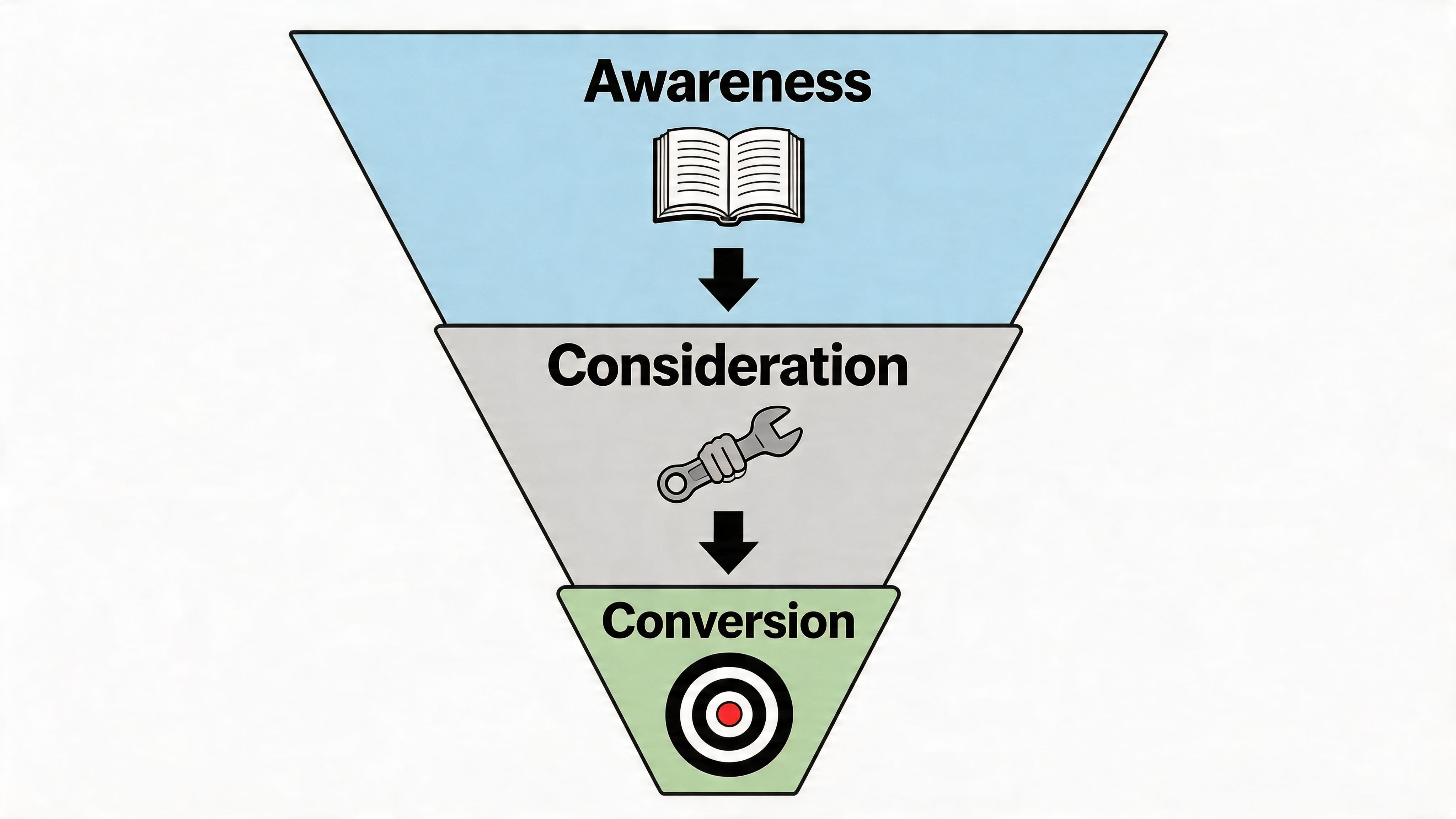 A marketing funnel diagram showing three stages labeled Awareness, Consideration, and Conversion with corresponding icons.
