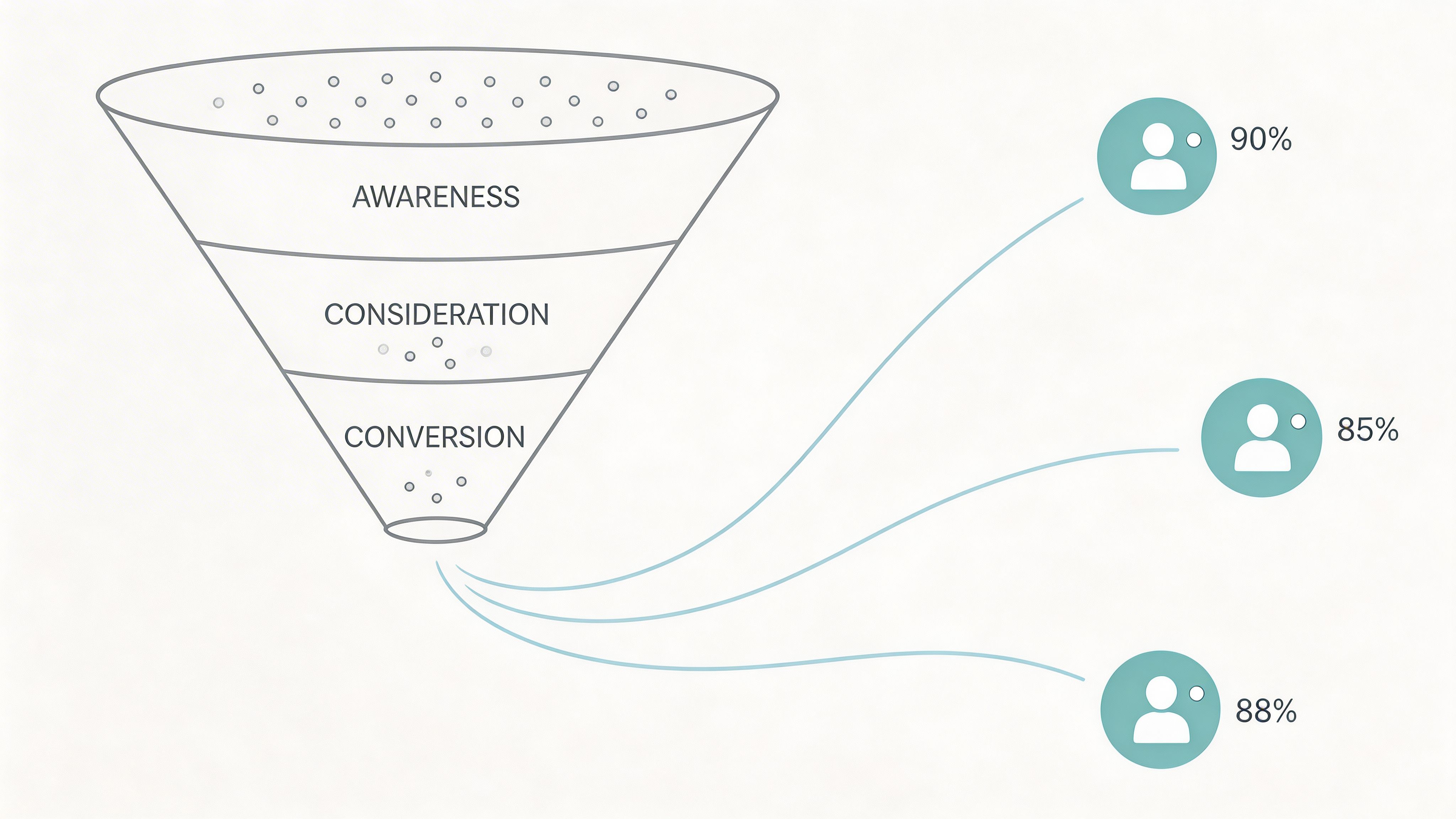 A marketing funnel diagram showing three stages: awareness, consideration, and conversion, linked to specific audience percentage metrics.