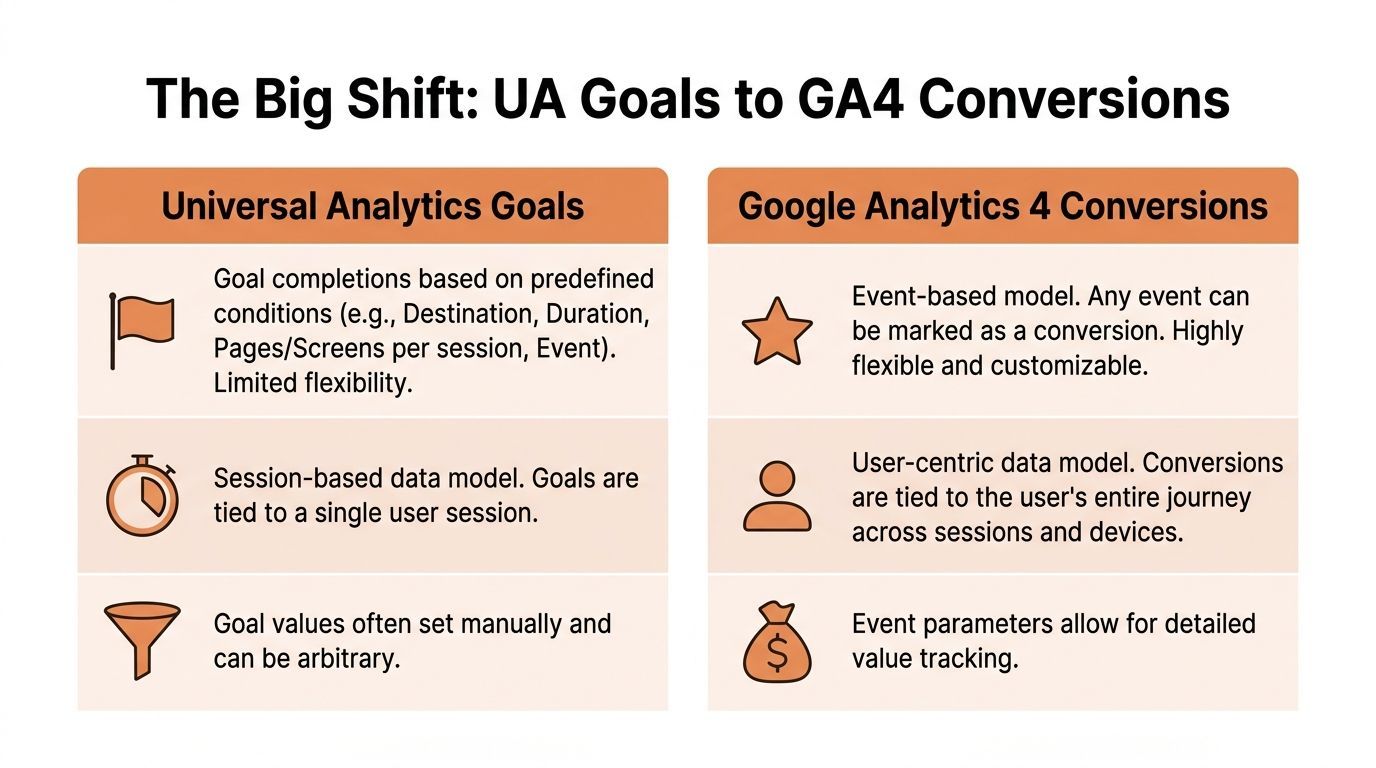 A comparison chart showing the differences between Universal Analytics goals and Google Analytics 4 conversions.