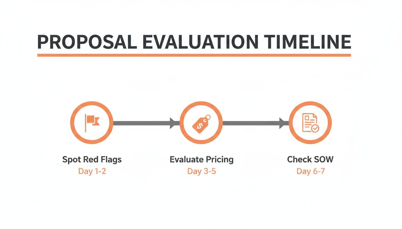 Infographic detailing a proposal evaluation timeline, highlighting red flags, pricing, and SOW review stages.