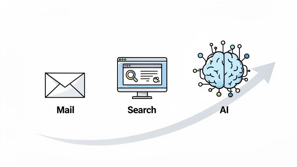 An illustration showing the technological evolution from mail to search to AI, depicted by icons and an upward arrow.