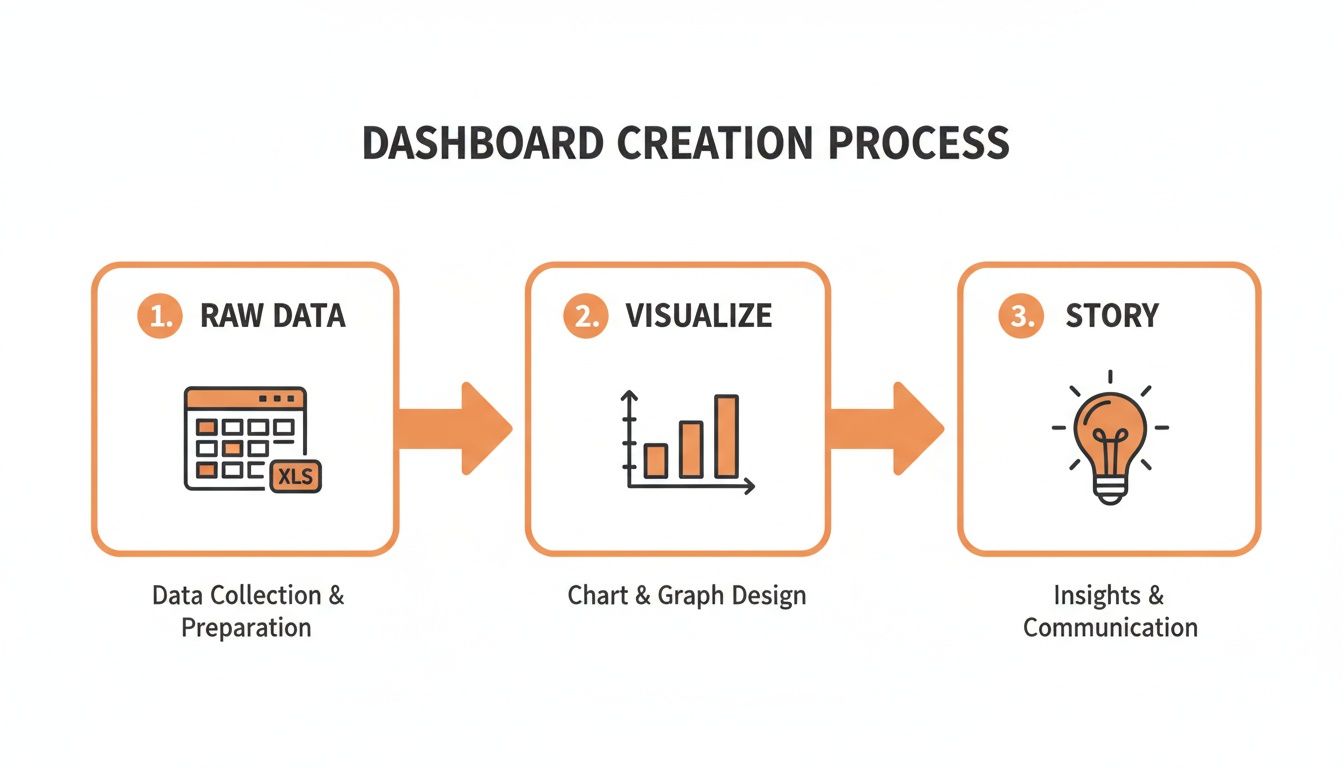 Infographic illustrating the three-step dashboard creation process: Raw Data, Visualize, and Story.