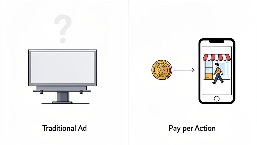 A visual comparison of traditional advertising (billboard) versus pay-per-action marketing (money to mobile commerce).