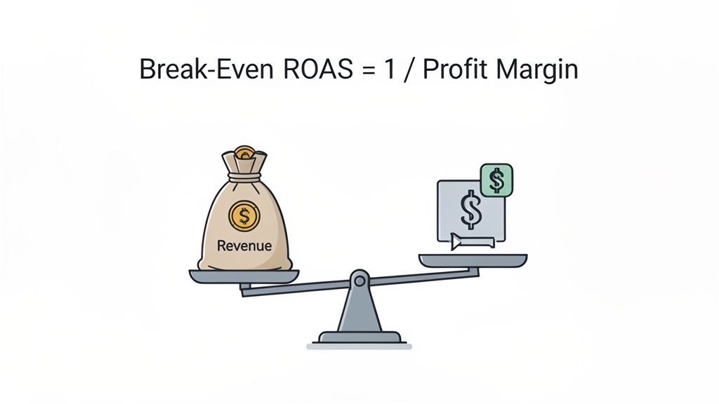 A diagram shows the Break-Even ROAS formula: 1 / Profit Margin, with a balanced scale weighing revenue.