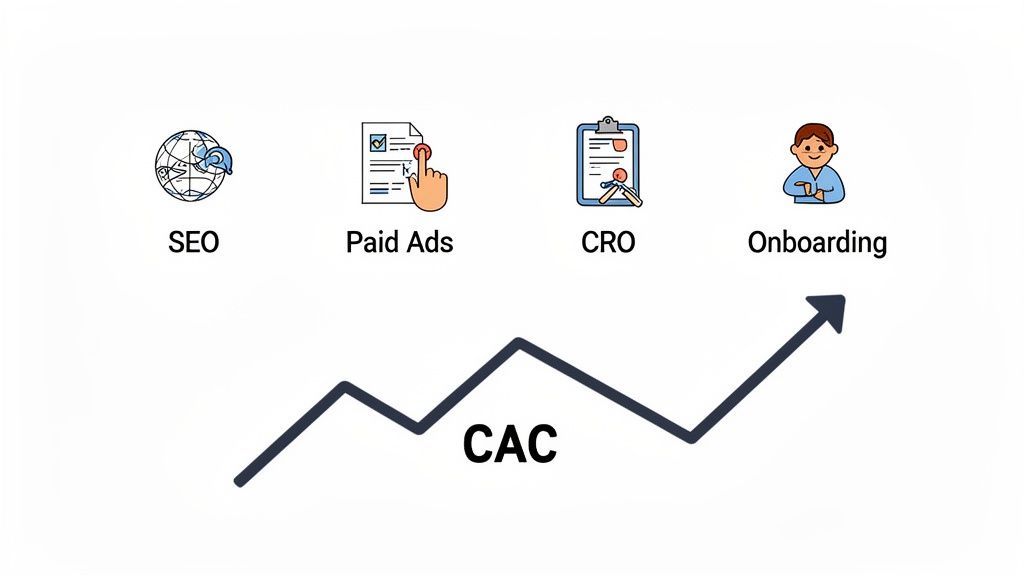 Illustrations of SEO, Paid Ads, CRO, Onboarding strategies and an upward trending graph for Customer Acquisition Cost (CAC).