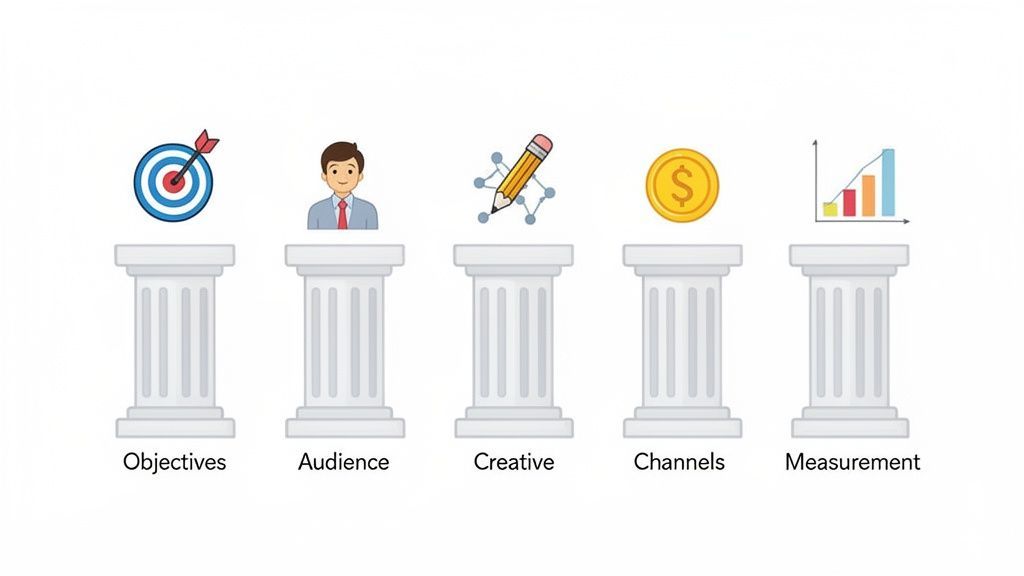 Five pillars illustrating the essential components of an advertising campaign: objectives, audience, creative, channels, and measurement.