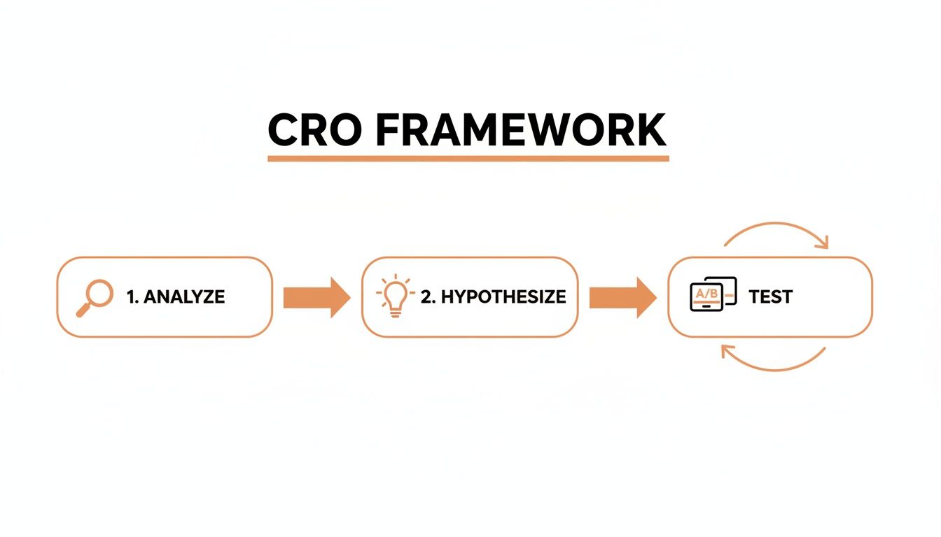 A CRO framework diagram illustrating three iterative steps: Analyze, Hypothesize, and Test.