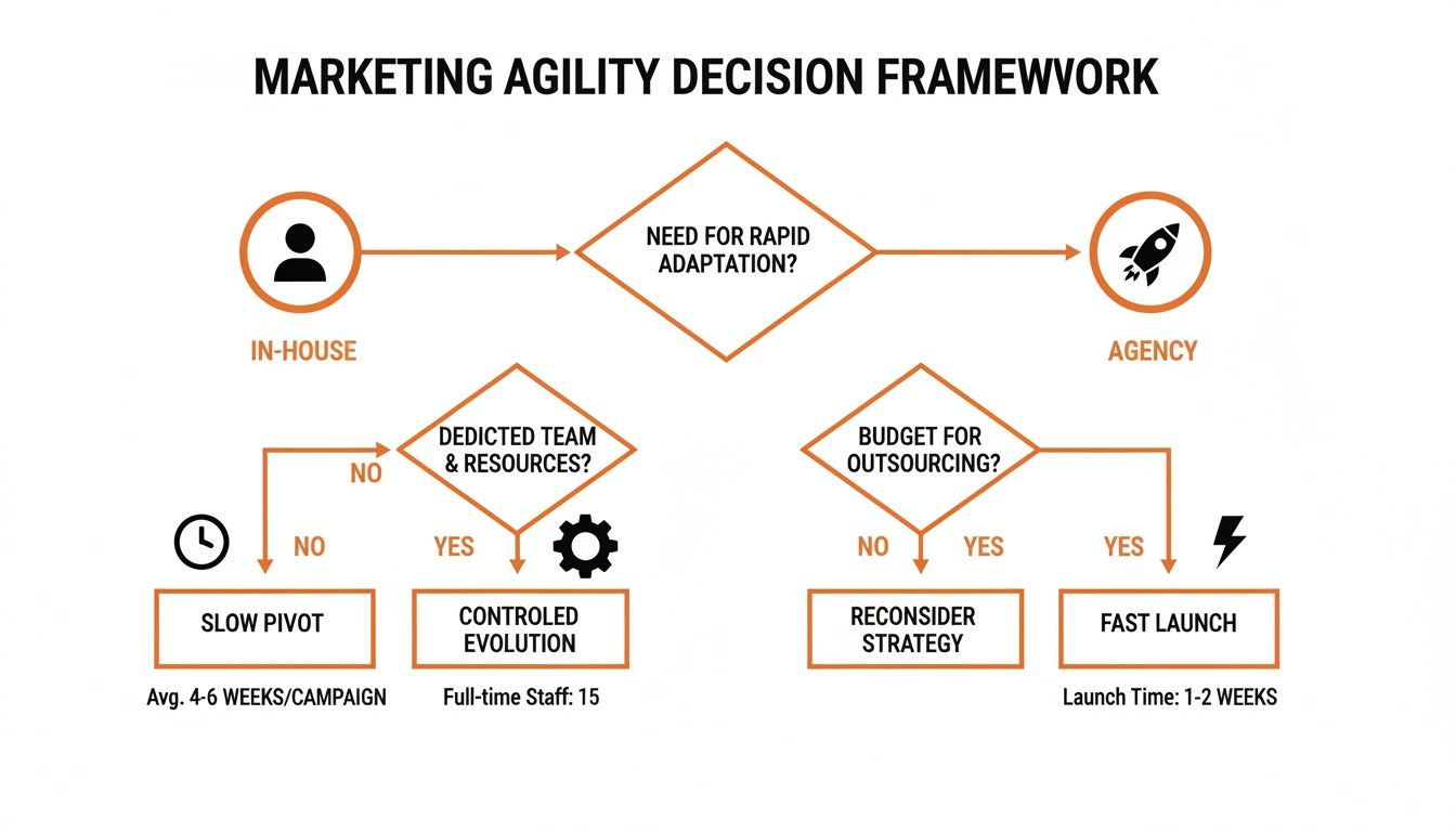 Flowchart illustrating a marketing agility decision framework comparing in-house versus agency strategies.